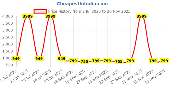 myntra.com Rubeezz Textured Party Kitten Sandals with Bows rubeezz Price History Graph from 2 Jul 2025 to 19 Nov 2025