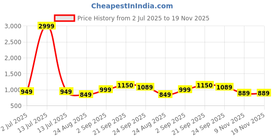 myntra.com Rubeezz Textured Party Kitten Sandals with Buckles rubeezz Price History Graph from 2 Jul 2025 to 19 Nov 2025