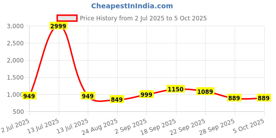 myntra.com Rubeezz Textured Party Kitten Sandals with Buckles rubeezz Price History Graph from 2 Jul 2025 to 4 Oct 2025
