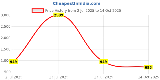 myntra.com Rubeezz Textured Party Kitten Sandals with Buckles rubeezz Price History Graph from 2 Jul 2025 to 14 Oct 2025