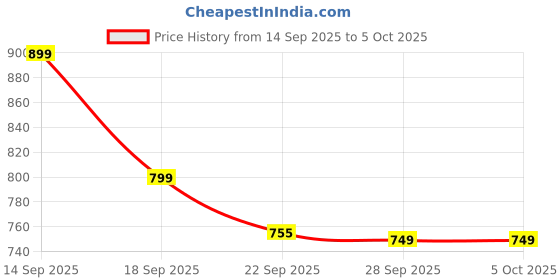 myntra.com Rubeezz Textured Party Wedge Sandals with Buckles rubeezz Price History Graph from 14 Sep 2025 to 4 Oct 2025