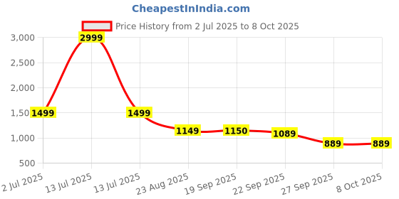 myntra.com Rubeezz Velvet Block Pumps with Tassels rubeezz Price History Graph from 2 Jul 2025 to 8 Oct 2025