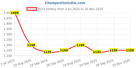 myntra.com Rubeezz Velvet Ethnic Block Pumps with Tassels rubeezz Price History Graph from 2 Jul 2025 to 20 Nov 2025