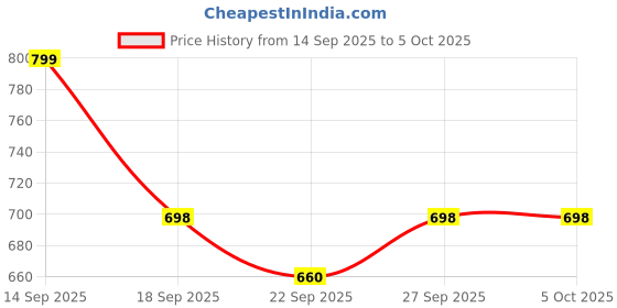 myntra.com Rubeezz Wedge Heel Sandals with Laser Cuts rubeezz Price History Graph from 14 Sep 2025 to 5 Oct 2025