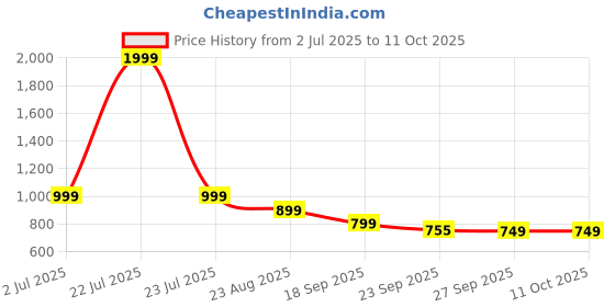 myntra.com Rubeezz White Block Heels rubeezz Price History Graph from 2 Jul 2025 to 11 Oct 2025