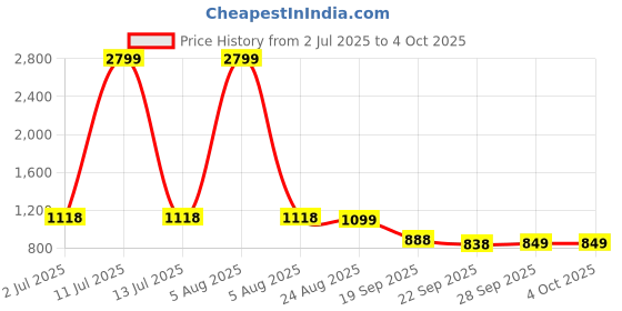 myntra.com Rubeezz Women Block Heel Sandals rubeezz Price History Graph from 2 Jul 2025 to 4 Oct 2025
