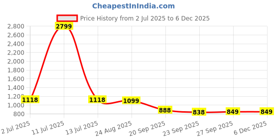 myntra.com Rubeezz Women Block Heel Sandals rubeezz Price History Graph from 2 Jul 2025 to 5 Dec 2025