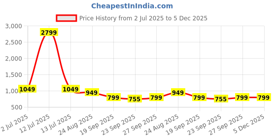 myntra.com Rubeezz Women Block Heel Sandals rubeezz Price History Graph from 2 Jul 2025 to 5 Dec 2025