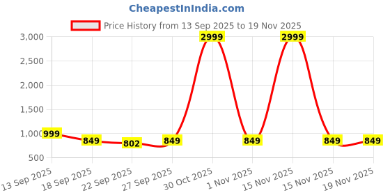 myntra.com Rubeezz Women Block Heel Sandals rubeezz Price History Graph from 13 Sep 2025 to 19 Nov 2025