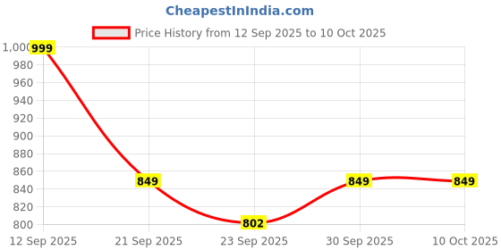 myntra.com Rubeezz Women Block Heel Sandals rubeezz Price History Graph from 12 Sep 2025 to 10 Oct 2025