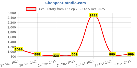 myntra.com Rubeezz Women Block Heel Sandals with Bows rubeezz Price History Graph from 13 Sep 2025 to 4 Dec 2025