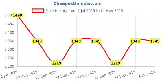 myntra.com Rubeezz Women Block Mules Wirth Buckle rubeezz Price History Graph from 2 Jul 2025 to 20 Nov 2025