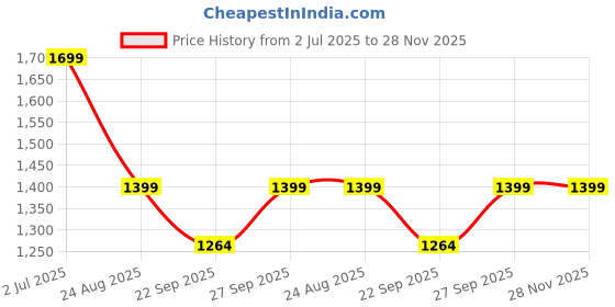 myntra.com Rubeezz Women Block Peep Toes Heels With Buckles rubeezz Price History Graph from 2 Jul 2025 to 28 Nov 2025