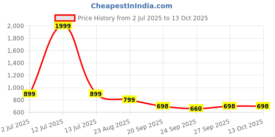 myntra.com Rubeezz Women Block Sandals rubeezz Price History Graph from 2 Jul 2025 to 12 Oct 2025