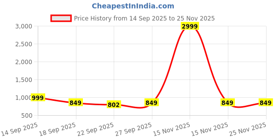 myntra.com Rubeezz Women Block Sandals rubeezz Price History Graph from 14 Sep 2025 to 24 Nov 2025