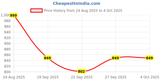 myntra.com Rubeezz Women Embellished Block Heels Sandals With Laser Cuts rubeezz Price History Graph from 24 Aug 2025 to 4 Oct 2025