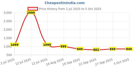 myntra.com Rubeezz Women Embellished Open Back Block Regular Sandals rubeezz Price History Graph from 2 Jul 2025 to 4 Oct 2025