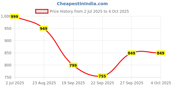 myntra.com Rubeezz Women Embellished Open Toe Block Heel Sandals rubeezz Price History Graph from 2 Jul 2025 to 4 Oct 2025