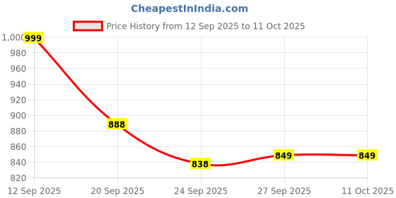 myntra.com Rubeezz Women Embellished Open Toe Block Heel Sandals rubeezz Price History Graph from 12 Sep 2025 to 10 Oct 2025