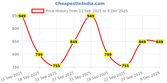 myntra.com Rubeezz Women Embellished Party Block Heel Sandals rubeezz Price History Graph from 11 Sep 2025 to 6 Dec 2025