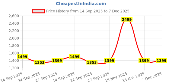 myntra.com Rubeezz Women Embellished Party One Toe Flats rubeezz Price History Graph from 14 Sep 2025 to 7 Dec 2025