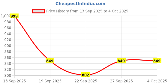 myntra.com Rubeezz Women Embellished Party Platform Sandals rubeezz Price History Graph from 13 Sep 2025 to 4 Oct 2025
