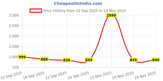 myntra.com Rubeezz Women Embellished Square Toe Block Sandals rubeezz Price History Graph from 12 Sep 2025 to 18 Nov 2025