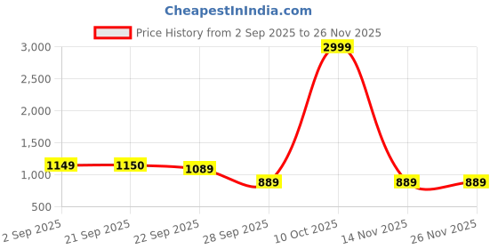 myntra.com Rubeezz Women Kitten Heel Pumps rubeezz Price History Graph from 2 Sep 2025 to 26 Nov 2025