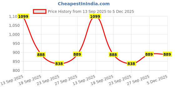 myntra.com Rubeezz Women Kitten Heels Sandals rubeezz Price History Graph from 13 Sep 2025 to 5 Dec 2025