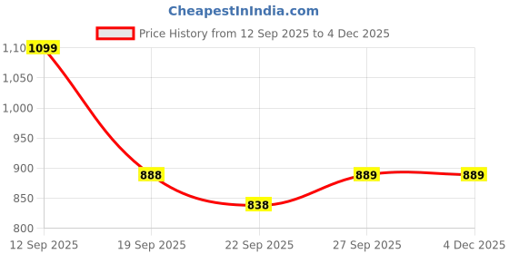myntra.com Rubeezz Women Kitten Sandals rubeezz Price History Graph from 12 Sep 2025 to 3 Dec 2025