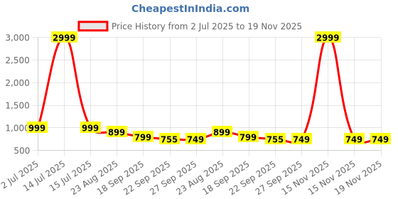 myntra.com Rubeezz Women Open Toe Block Sandals with Buckles rubeezz Price History Graph from 2 Jul 2025 to 19 Nov 2025