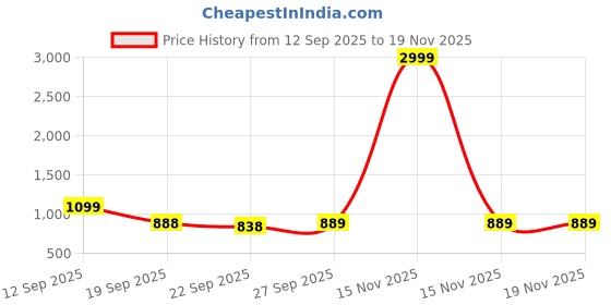 myntra.com Rubeezz Women Open Toe Kitten Sandals rubeezz Price History Graph from 12 Sep 2025 to 18 Nov 2025