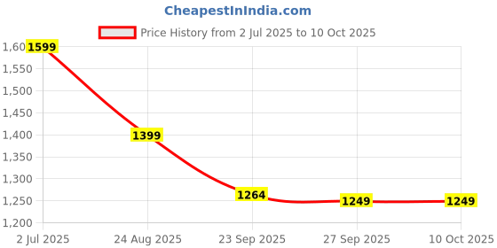 myntra.com Rubeezz Women Open Toe Party Block Sandals with Buckles rubeezz Price History Graph from 2 Jul 2025 to 8 Oct 2025