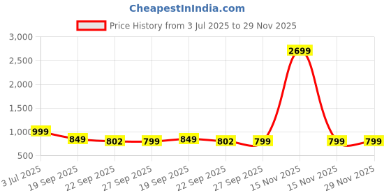 myntra.com Rubeezz Women Party Block Gladiators rubeezz Price History Graph from 3 Jul 2025 to 29 Nov 2025
