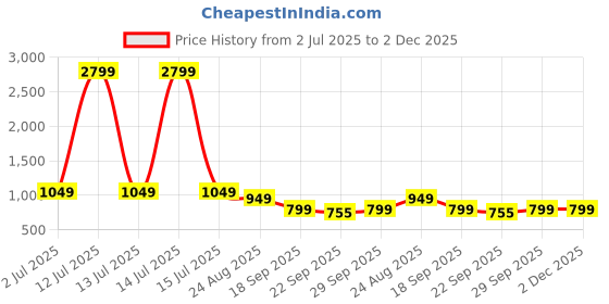 myntra.com Rubeezz Women Party Block Gladiators rubeezz Price History Graph from 2 Jul 2025 to 2 Dec 2025