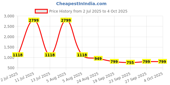 myntra.com Rubeezz Women Party Block Heel Gladiators With Western - Embellished rubeezz Price History Graph from 2 Jul 2025 to 4 Oct 2025