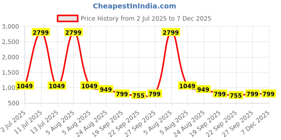 myntra.com Rubeezz Women Party Block Heel Sandals rubeezz Price History Graph from 2 Jul 2025 to 7 Dec 2025
