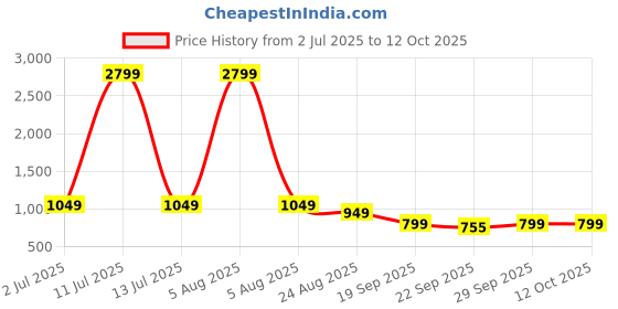 myntra.com Rubeezz Women Party Block Heel Sandals rubeezz Price History Graph from 2 Jul 2025 to 4 Oct 2025