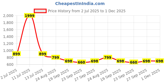 myntra.com Rubeezz Women Party Block Heel Sandals rubeezz Price History Graph from 2 Jul 2025 to 1 Dec 2025