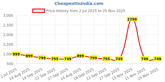 myntra.com Rubeezz Women Party Block Heel Sandals rubeezz Price History Graph from 2 Jul 2025 to 24 Nov 2025