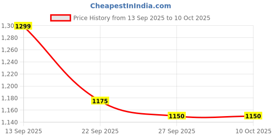 myntra.com Rubeezz Women Party Block Heel Sandals with Bows rubeezz Price History Graph from 13 Sep 2025 to 4 Oct 2025