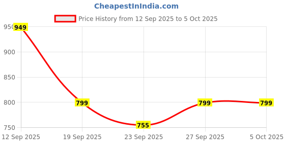 myntra.com Rubeezz Women Party Block Mules rubeezz Price History Graph from 12 Sep 2025 to 4 Oct 2025
