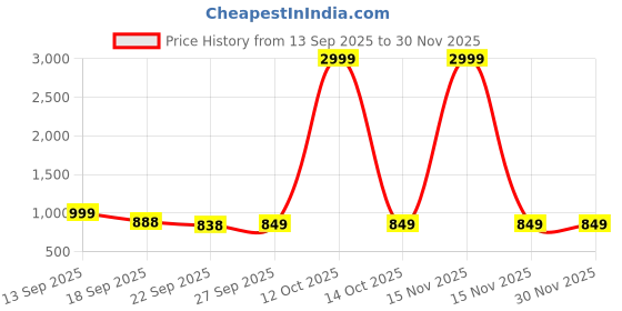 myntra.com Rubeezz Women Party Block Sandals rubeezz Price History Graph from 13 Sep 2025 to 30 Nov 2025