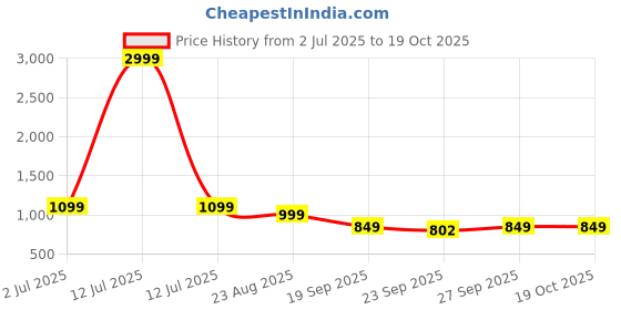 myntra.com Rubeezz Women Party Block Sandals with Buckles rubeezz Price History Graph from 2 Jul 2025 to 18 Oct 2025