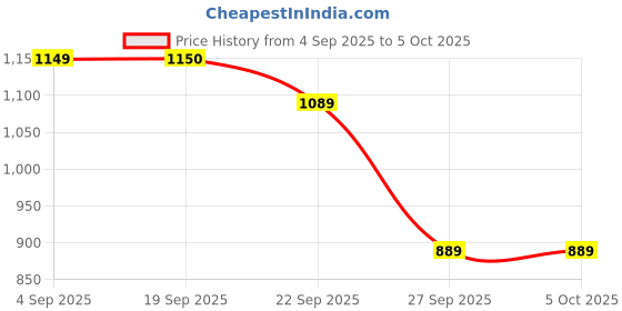 myntra.com Rubeezz Women Party Kitten Round Toe Block Mules rubeezz Price History Graph from 4 Sep 2025 to 5 Oct 2025