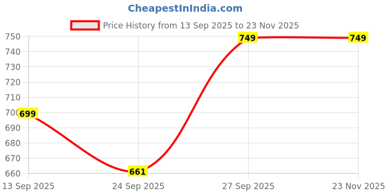 myntra.com Rubeezz Women Party One Toe Flats rubeezz Price History Graph from 13 Sep 2025 to 23 Nov 2025