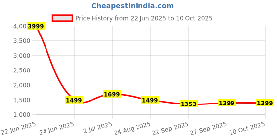 myntra.com Rubeezz Women Party Open Toe High-Top Stiletto Sandals rubeezz Price History Graph from 22 Jun 2025 to 4 Oct 2025