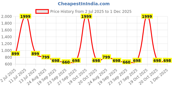 myntra.com Rubeezz Women Party Transparent Block Heel Sandals rubeezz Price History Graph from 2 Jul 2025 to 30 Nov 2025