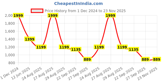 myntra.com Rubeezz Women Peach-Coloured Solid Party Block Pumps rubeezz Price History Graph from 1 Dec 2024 to 22 Nov 2025