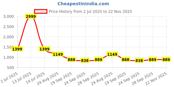 myntra.com Rubeezz Women Pointed Toe Block Pumps rubeezz Price History Graph from 2 Jul 2025 to 22 Nov 2025